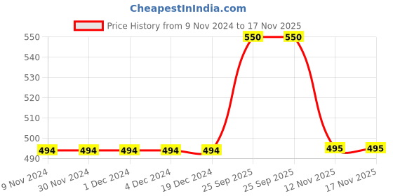firstcry.com Kiddopanti Polka Dots Print Full Sleeves Shirt - Denim Blue kiddopanti Price History Graph from 9 Nov 2024 to 16 Nov 2025