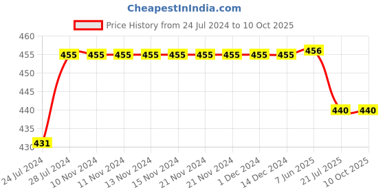 firstcry.com Kiddopanti Polka Dots Printed Flared  Skirt - Black kiddopanti Price History Graph from 24 Jul 2024 to 9 Oct 2025