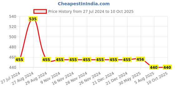firstcry.com Kiddopanti Polka Dots Printed Flared  Skirt - Black kiddopanti Price History Graph from 27 Jul 2024 to 9 Oct 2025