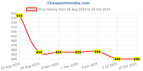 firstcry.com Kiddopanti Polka Dots Printed Flared  Skirt - Black kiddopanti Price History Graph from 28 Aug 2024 to 9 Oct 2025