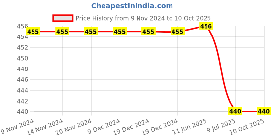 firstcry.com Kiddopanti Polka Dots Printed Flared  Skirt - Black kiddopanti Price History Graph from 9 Nov 2024 to 10 Oct 2025