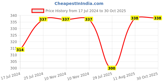 firstcry.com Kiddopanti Polka Print Design Hot Short - Maroon kiddopanti Price History Graph from 17 Jul 2024 to 29 Oct 2025