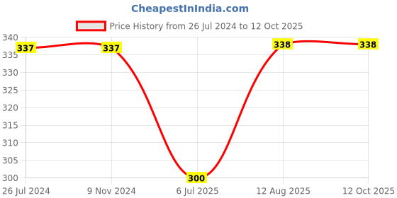 firstcry.com Kiddopanti Polka Print Design Hot Short - Maroon kiddopanti Price History Graph from 26 Jul 2024 to 12 Oct 2025
