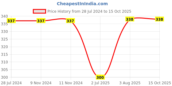 firstcry.com Kiddopanti Polka Print Design Hot Short - Maroon kiddopanti Price History Graph from 28 Jul 2024 to 14 Oct 2025
