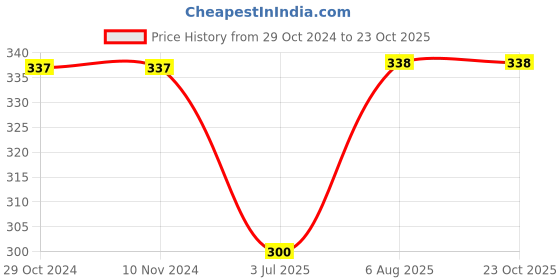 firstcry.com Kiddopanti Polka Print Design Hot Short - Maroon kiddopanti Price History Graph from 29 Oct 2024 to 22 Oct 2025