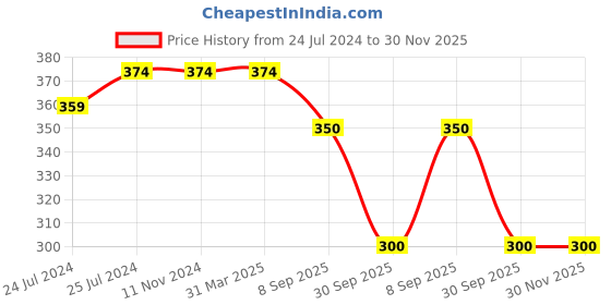 firstcry.com Kiddopanti  Polyester Knit Solid  Shorts - Steal Grey kiddopanti Price History Graph from 24 Jul 2024 to 30 Nov 2025