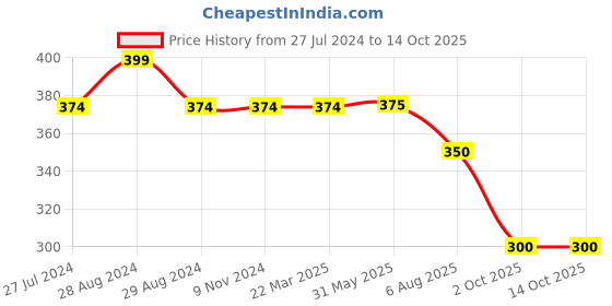 firstcry.com Kiddopanti  Polyester Knit Solid  Shorts - Steal Grey kiddopanti Price History Graph from 27 Jul 2024 to 14 Oct 2025