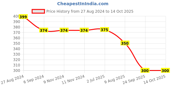 firstcry.com Kiddopanti  Polyester Knit Solid  Shorts - Steal Grey kiddopanti Price History Graph from 27 Aug 2024 to 14 Oct 2025