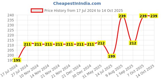 firstcry.com Kiddopanti Pom Pom Lace Hem Tie & Dye Shorts - Red & Blue kiddopanti Price History Graph from 17 Jul 2024 to 13 Oct 2025