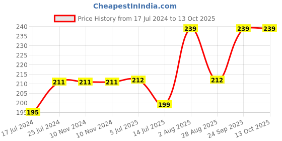 firstcry.com Kiddopanti Pom Pom Lace Hem Tie & Dye Shorts - Red & White kiddopanti Price History Graph from 17 Jul 2024 to 13 Oct 2025