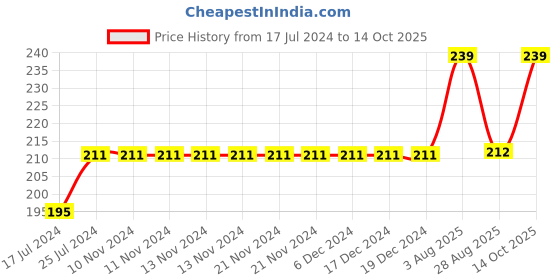firstcry.com Kiddopanti Pom Pom Lace Hem Tie & Dye Shorts - Yellow & Black kiddopanti Price History Graph from 17 Jul 2024 to 14 Oct 2025