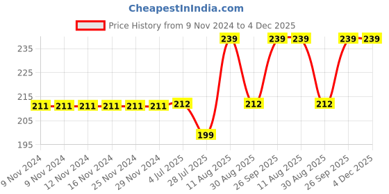firstcry.com Kiddopanti Pom Pom Lace Hem Tie & Dye Shorts - Yellow & Black kiddopanti Price History Graph from 9 Nov 2024 to 4 Dec 2025