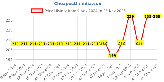 firstcry.com Kiddopanti Pom Pom Lace Hem Tie & Dye Shorts - Yellow & Black kiddopanti Price History Graph from 9 Nov 2024 to 26 Nov 2025