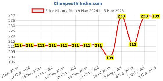 firstcry.com Kiddopanti Pom Pom Lace Hem Tie & Dye Shorts - Yellow & Black kiddopanti Price History Graph from 9 Nov 2024 to 3 Nov 2025