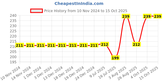 firstcry.com Kiddopanti Pom Pom Lace Hem Tie & Dye Shorts - Yellow & Blue kiddopanti Price History Graph from 10 Nov 2024 to 15 Oct 2025