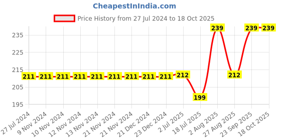 firstcry.com Kiddopanti Pom Pom Lace Hem Tie & Dye Shorts - Yellow & Blue kiddopanti Price History Graph from 27 Jul 2024 to 18 Oct 2025