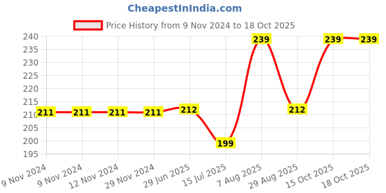 firstcry.com Kiddopanti Pom Pom Lace Hem Tie & Dye Shorts - Yellow & Blue kiddopanti Price History Graph from 9 Nov 2024 to 15 Oct 2025