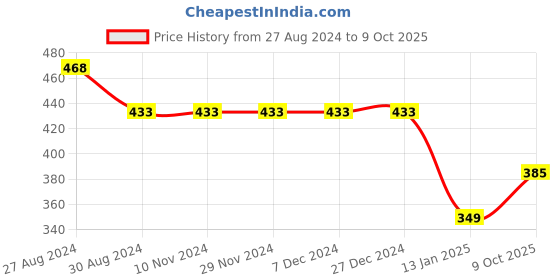 firstcry.com Kiddopanti Racing Car Printed Track Pant - Red kiddopanti Price History Graph from 27 Aug 2024 to 9 Oct 2025