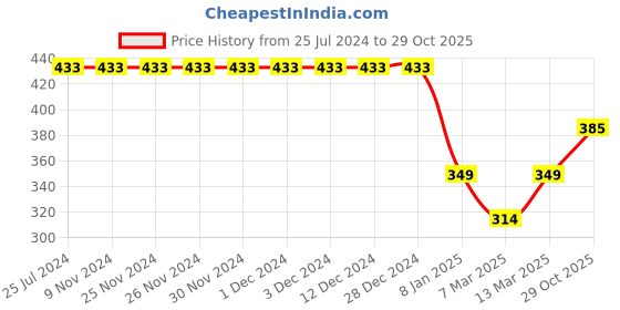 firstcry.com Kiddopanti Racing Car Printed Track Pant - Red kiddopanti Price History Graph from 25 Jul 2024 to 29 Oct 2025