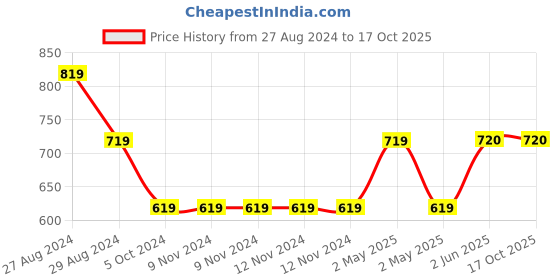 firstcry.com Kiddopanti Raglan Full Sleeves Solid Swimsuit - Black & Neon Green kiddopanti Price History Graph from 27 Aug 2024 to 16 Oct 2025