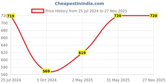 firstcry.com Kiddopanti Raglan Full Sleeves Solid Swimsuit - Navy & Yellow kiddopanti Price History Graph from 25 Jul 2024 to 25 Nov 2025