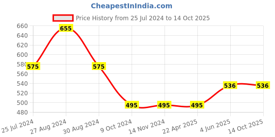 firstcry.com Kiddopanti Raglan Half Sleeves Solid Swimsuit - Black & Light Brown kiddopanti Price History Graph from 25 Jul 2024 to 14 Oct 2025