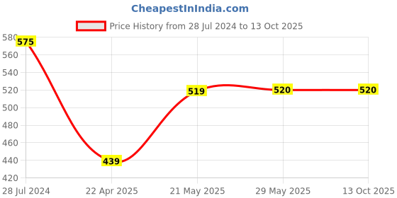 firstcry.com Kiddopanti Raglan Half Sleeves Solid Swimsuit - Royal Blue kiddopanti Price History Graph from 28 Jul 2024 to 13 Oct 2025