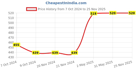 firstcry.com Kiddopanti Raglan Half Sleeves Solid Swimsuit - Royal Blue kiddopanti Price History Graph from 7 Oct 2024 to 25 Nov 2025