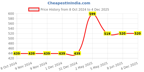 firstcry.com Kiddopanti Raglan Half Sleeves Solid Swimsuit - Royal Blue kiddopanti Price History Graph from 8 Oct 2024 to 4 Dec 2025