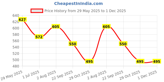 firstcry.com Kiddopanti Rayon Sleeveless Leaves Printed Jumpsuit - Teal Blue kiddopanti Price History Graph from 29 May 2025 to 30 Nov 2025