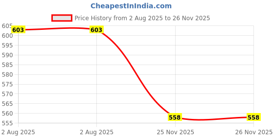 firstcry.com Kiddopanti Rayon Woven Full Sleeves Ethnic Motif Printed Kurta - Orange kiddopanti Price History Graph from 2 Aug 2025 to 25 Nov 2025