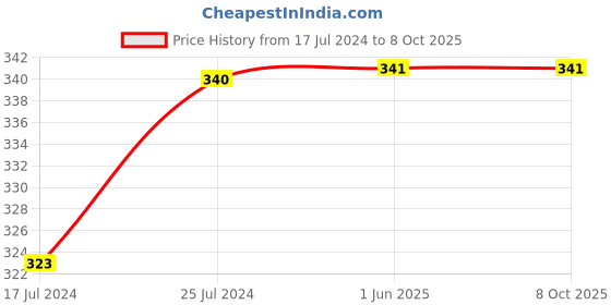 firstcry.com Kiddopanti Realistic Text Printed Leggings - Black kiddopanti Price History Graph from 17 Jul 2024 to 7 Oct 2025