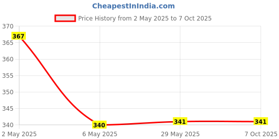 firstcry.com Kiddopanti Realistic Text Printed Leggings - Black kiddopanti Price History Graph from 2 May 2025 to 7 Oct 2025