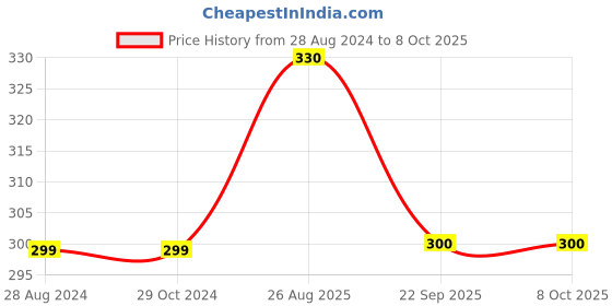 firstcry.com Kiddopanti Ruched Sleeves Butterfly Printed Top - Cream kiddopanti Price History Graph from 28 Aug 2024 to 8 Oct 2025