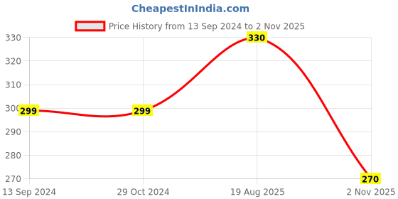 firstcry.com Kiddopanti Ruched Sleeves Butterfly Printed Top - Cream kiddopanti Price History Graph from 13 Sep 2024 to 2 Nov 2025
