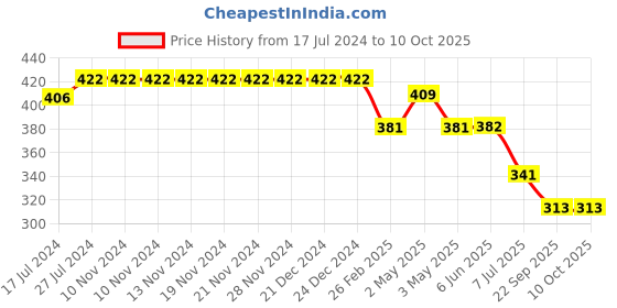 firstcry.com Kiddopanti Savage Text Printed Capri Leggings - White kiddopanti Price History Graph from 17 Jul 2024 to 10 Oct 2025