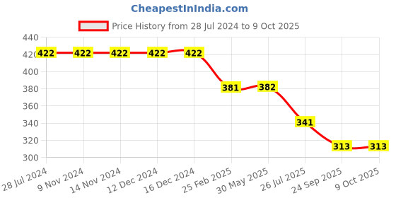 firstcry.com Kiddopanti Savage Text Printed Capri Leggings - White kiddopanti Price History Graph from 28 Jul 2024 to 8 Oct 2025