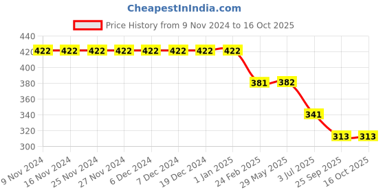 firstcry.com Kiddopanti Savage Text Printed Capri Leggings - White kiddopanti Price History Graph from 9 Nov 2024 to 16 Oct 2025