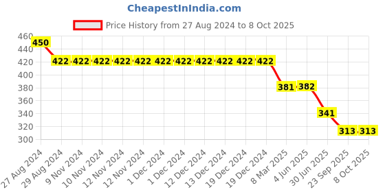 firstcry.com Kiddopanti Savage Text Printed Capri Leggings - White kiddopanti Price History Graph from 27 Aug 2024 to 8 Oct 2025