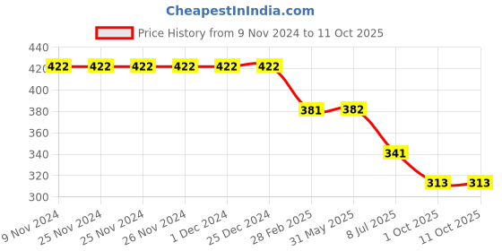firstcry.com Kiddopanti Savage Text Printed Capri Leggings - White kiddopanti Price History Graph from 9 Nov 2024 to 11 Oct 2025