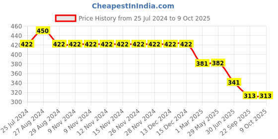 firstcry.com Kiddopanti Savage Text Printed Leggings - Black kiddopanti Price History Graph from 25 Jul 2024 to 8 Oct 2025
