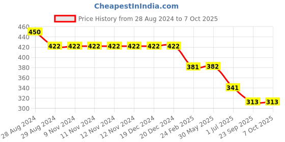 firstcry.com Kiddopanti Savage Text Printed Leggings - Black kiddopanti Price History Graph from 28 Aug 2024 to 7 Oct 2025