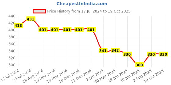 firstcry.com Kiddopanti Seamless Bunny & Carrot Printed Cotton Jersey Pajama - Light Blue kiddopanti Price History Graph from 17 Jul 2024 to 17 Oct 2025
