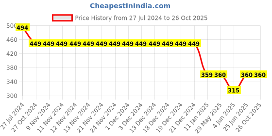 firstcry.com Kiddopanti Seamless Camouflage Printed Roll Up Shorts - Red kiddopanti Price History Graph from 27 Jul 2024 to 24 Oct 2025