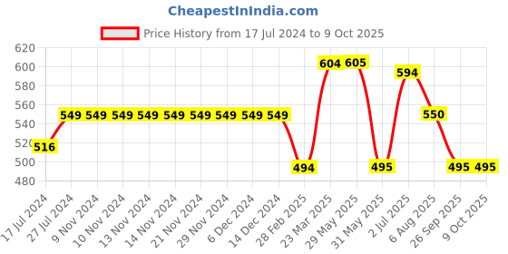 firstcry.com Kiddopanti Seamless Flower Printed Shorts With Front Pockets - Blue kiddopanti Price History Graph from 17 Jul 2024 to 9 Oct 2025