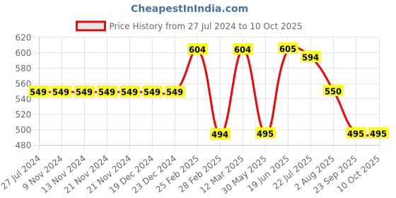 firstcry.com Kiddopanti Seamless Flower Printed Shorts With Front Pockets - Blue kiddopanti Price History Graph from 27 Jul 2024 to 10 Oct 2025