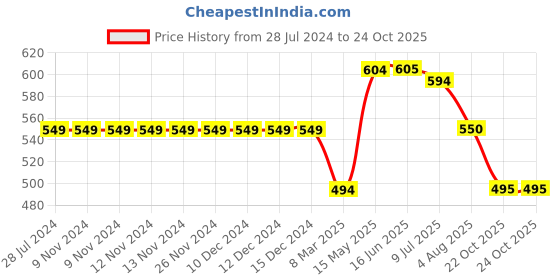 firstcry.com Kiddopanti Seamless Flower Printed Shorts With Front Pockets - Blue kiddopanti Price History Graph from 28 Jul 2024 to 24 Oct 2025