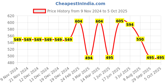 firstcry.com Kiddopanti Seamless Flower Printed Shorts With Front Pockets - Blue kiddopanti Price History Graph from 9 Nov 2024 to 5 Oct 2025