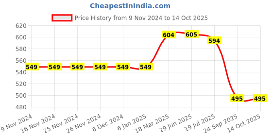 firstcry.com Kiddopanti Seamless Flower Printed Shorts With Front Pockets - Blue kiddopanti Price History Graph from 9 Nov 2024 to 13 Oct 2025