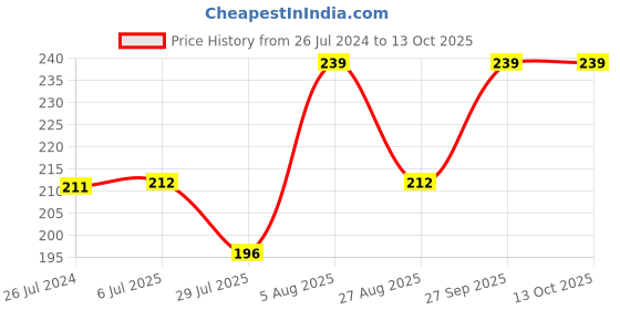 firstcry.com Kiddopanti Seamless Heart Foil Printed & Pom Pom Lace Embellished Shorts - Blue kiddopanti Price History Graph from 26 Jul 2024 to 13 Oct 2025